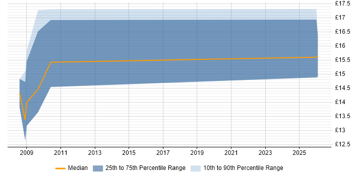 Contractor hourly rate distribution trend for Project Officer job vacancies in Cambridge