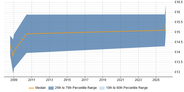 Contractor hourly rate distribution trend for Project Support Officer job vacancies in Cambridge