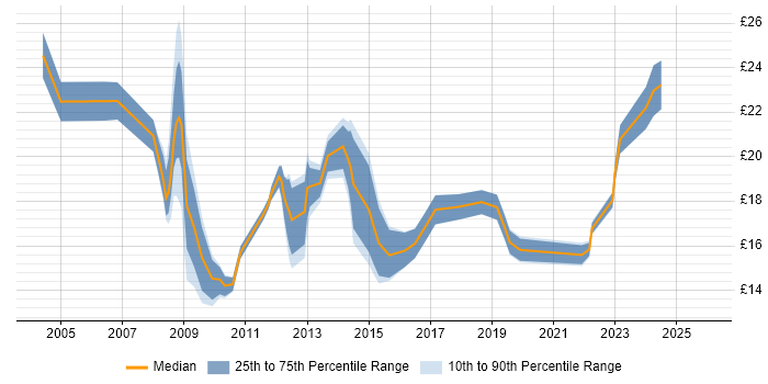 Contractor hourly rate distribution trend for jobs in Cambridge citing Public Sector