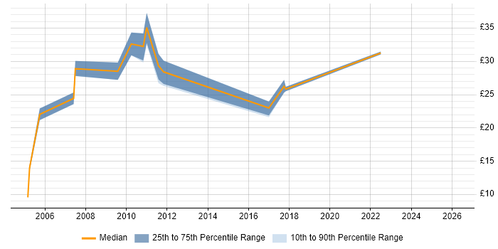 Contractor hourly rate distribution trend for jobs in Cambridge citing Publishing