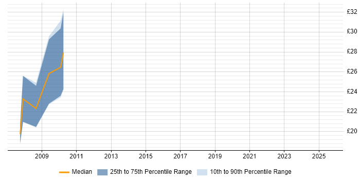 Contractor hourly rate distribution trend for jobs in Cambridge citing Quality Management Contractor hourly rate distribution trend for jobs in Cambridge citing Quality Management