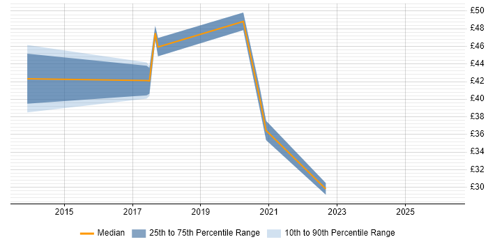 Contractor hourly rate distribution trend for jobs in Cambridge citing R