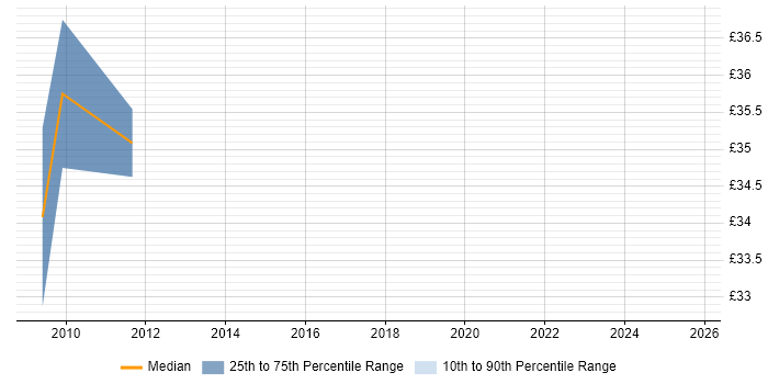 Contractor hourly rate distribution trend for jobs in Cambridge citing Rapid Prototyping Contractor hourly rate distribution trend for jobs in Cambridge citing Rapid Prototyping