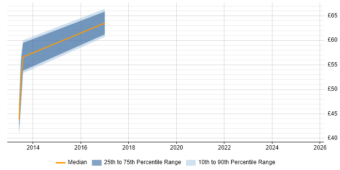 Contractor hourly rate distribution trend for jobs in Cambridge citing Requirements Management Contractor hourly rate distribution trend for jobs in Cambridge citing Requirements Management