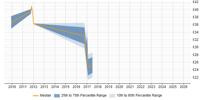 Contractor hourly rate distribution trend for jobs in Cambridge citing Resource Management