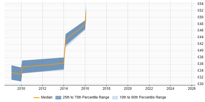 Contractor hourly rate distribution trend for jobs in Cambridge citing REST