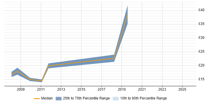 Contractor hourly rate distribution trend for jobs in Cambridge citing Retail