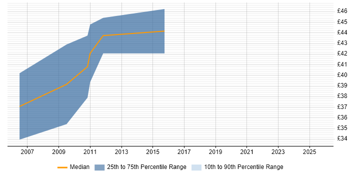 Contractor hourly rate distribution trend for jobs in Cambridge citing Roadmaps