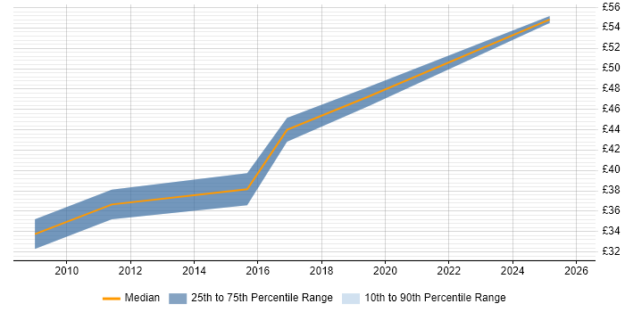 Contractor hourly rate distribution trend for jobs in Cambridge citing Robotics