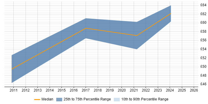 Contractor hourly rate distribution trend for jobs in Cambridge citing Root Cause Analysis