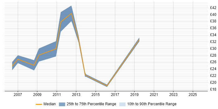 Contractor hourly rate distribution trend for jobs in Cambridge citing Ruby
