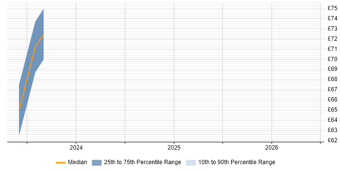Contractor hourly rate distribution trend for jobs in Cambridge citing SaaS