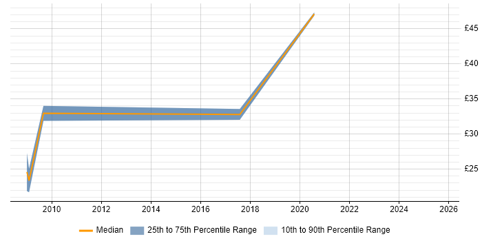 Contractor hourly rate distribution trend for jobs in Cambridge citing Salesforce