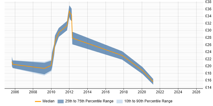 Contractor hourly rate distribution trend for jobs in Cambridge citing SAN