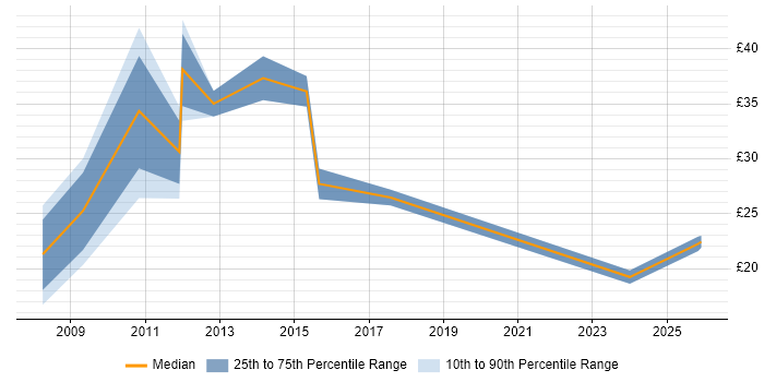 Contractor hourly rate distribution trend for jobs in Cambridge citing SAP
