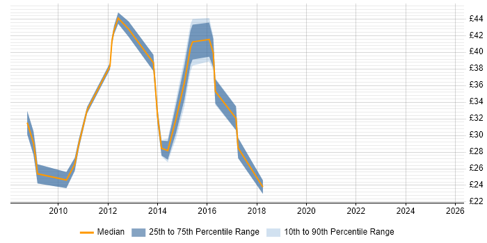 Contractor hourly rate distribution trend for jobs in Cambridge citing SC Cleared