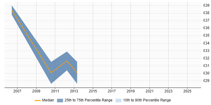 Contractor hourly rate distribution trend for jobs in Cambridge citing SCADA
