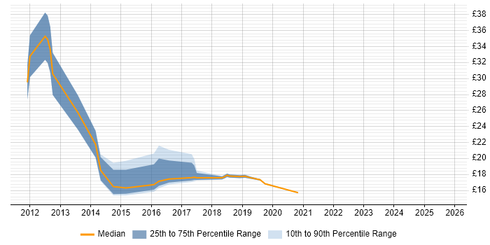 Contractor hourly rate distribution trend for jobs in Cambridge citing SCCM