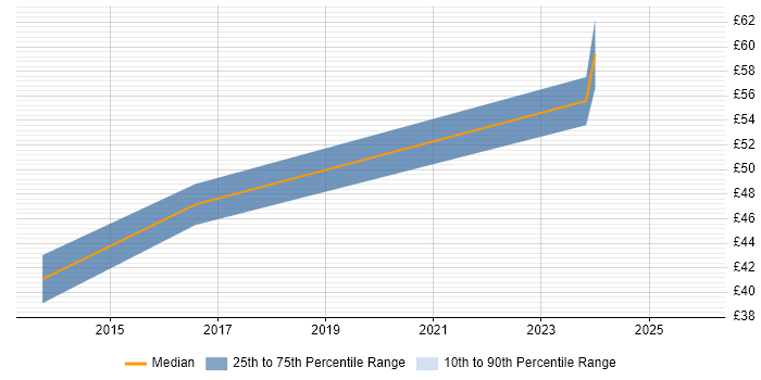 Contractor hourly rate distribution trend for jobs in Cambridge citing SciPy