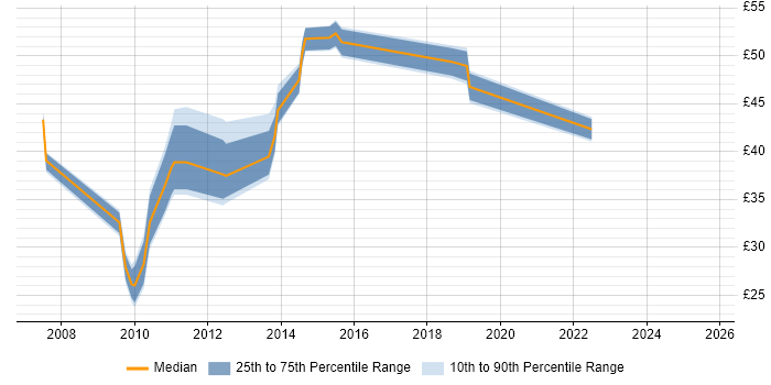 Contractor hourly rate distribution trend for jobs in Cambridge citing Scrum