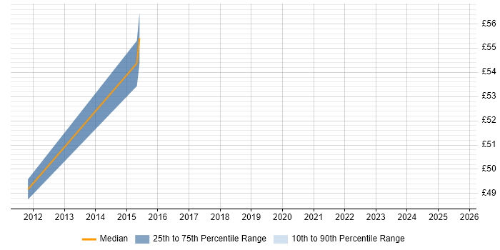 Contractor hourly rate distribution trend for jobs in Cambridge citing Security Architecture