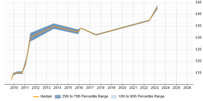 Contractor hourly rate distribution trend for jobs in Cambridge citing Selenium