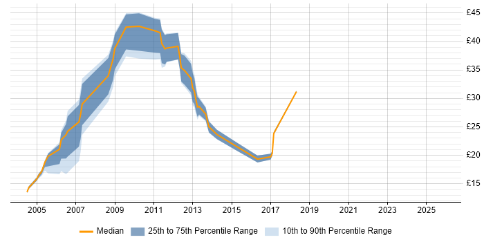 Contractor hourly rate distribution trend for jobs in Cambridge citing Self-Motivation