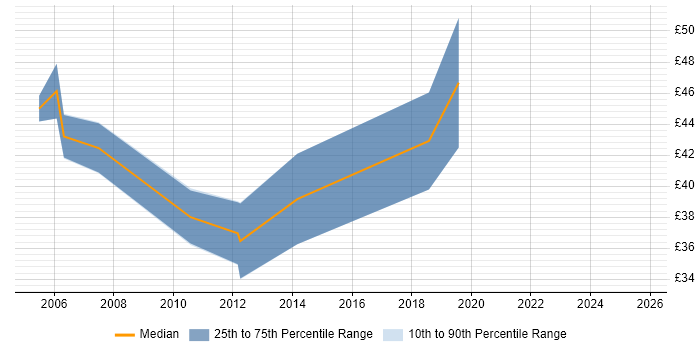 Contractor hourly rate distribution trend for Senior Developer job vacancies in Cambridge