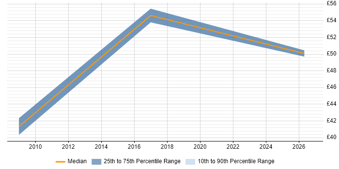 Contractor hourly rate distribution trend for Senior Project Manager job vacancies in Cambridge