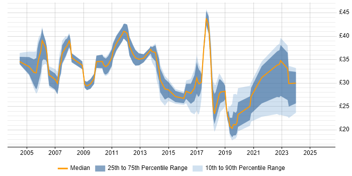 Contractor hourly rate distribution trend for Senior job vacancies in Cambridge