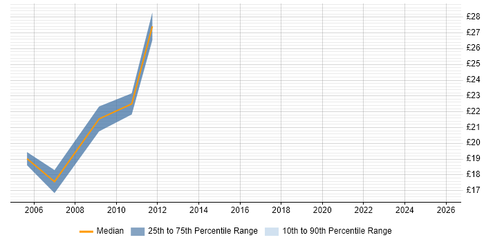 Contractor hourly rate distribution trend for jobs in Cambridge citing Server Management