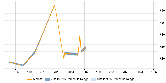 Contractor hourly rate distribution trend for jobs in Cambridge citing Service Delivery