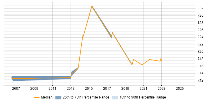 Contractor hourly rate distribution trend for jobs in Cambridge citing Service Management