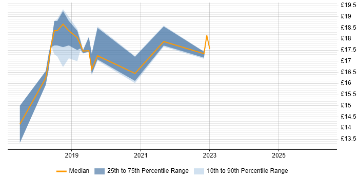Contractor hourly rate distribution trend for jobs in Cambridge citing ServiceNow