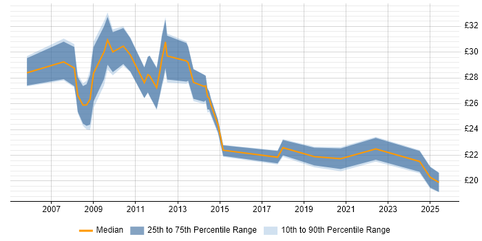 Contractor hourly rate distribution trend for jobs in Cambridge citing SharePoint Contractor hourly rate distribution trend for jobs in Cambridge citing SharePoint