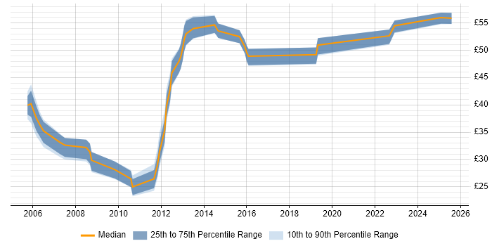 Contractor hourly rate distribution trend for jobs in Cambridge citing Shell Script Contractor hourly rate distribution trend for jobs in Cambridge citing Shell Script