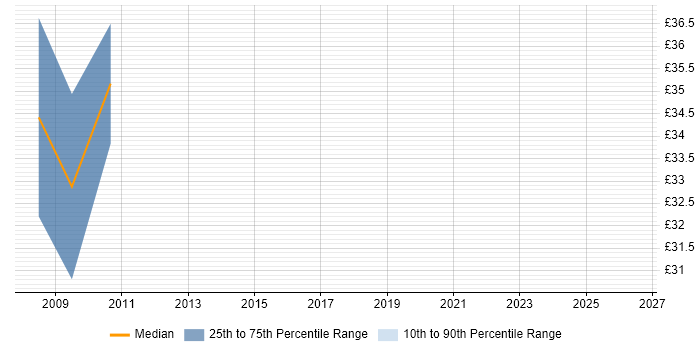 Contractor hourly rate distribution trend for jobs in Cambridge citing Silverlight