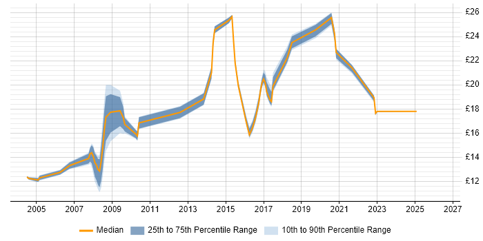 Contractor hourly rate distribution trend for jobs in Cambridge citing SLA