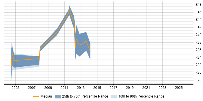 Contractor hourly rate distribution trend for jobs in Cambridge citing SOAP