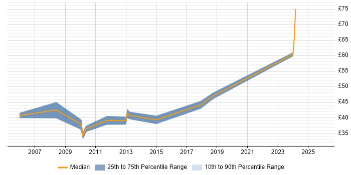 Contractor hourly rate distribution trend for jobs in Cambridge citing Software Architecture