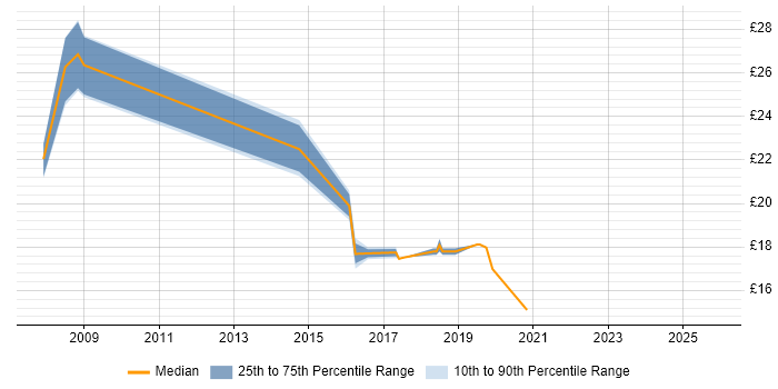 Contractor hourly rate distribution trend for jobs in Cambridge citing Software Deployment