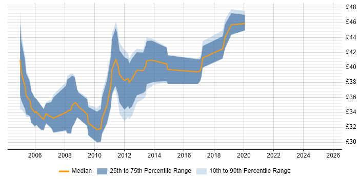 Contractor hourly rate distribution trend for Software Developer job vacancies in Cambridge