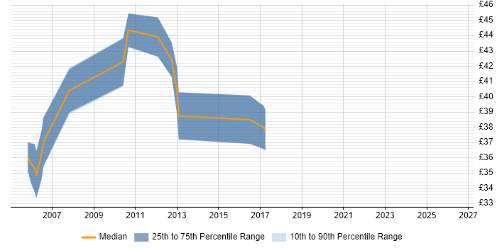 Contractor hourly rate distribution trend for Software Development Engineer job vacancies in Cambridge
