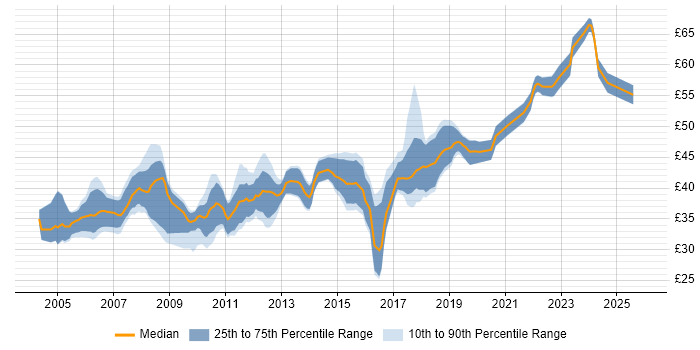 Contractor hourly rate distribution trend for Software Engineer job vacancies in Cambridge