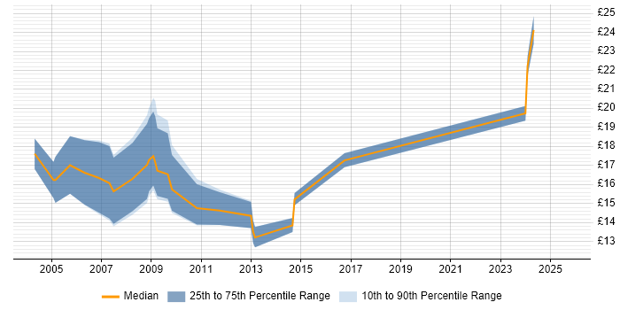 Contractor hourly rate distribution trend for jobs in Cambridge citing Spreadsheet