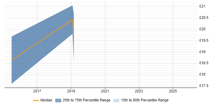 Contractor hourly rate distribution trend for jobs in Cambridge citing SQL Server Analysis Services