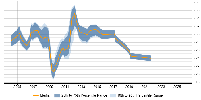 Contractor hourly rate distribution trend for jobs in Cambridge citing SQL Server