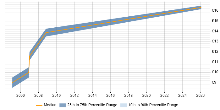 Contractor hourly rate distribution trend for Support Assistant job vacancies in Cambridge