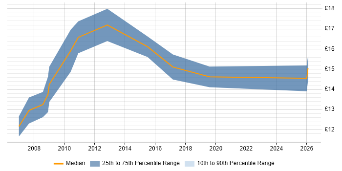 Contractor hourly rate distribution trend for Support Officer job vacancies in Cambridge