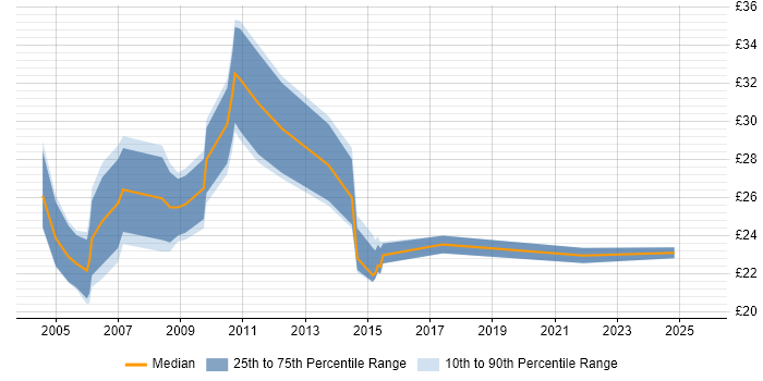 Contractor hourly rate distribution trend for Systems Administrator job vacancies in Cambridge